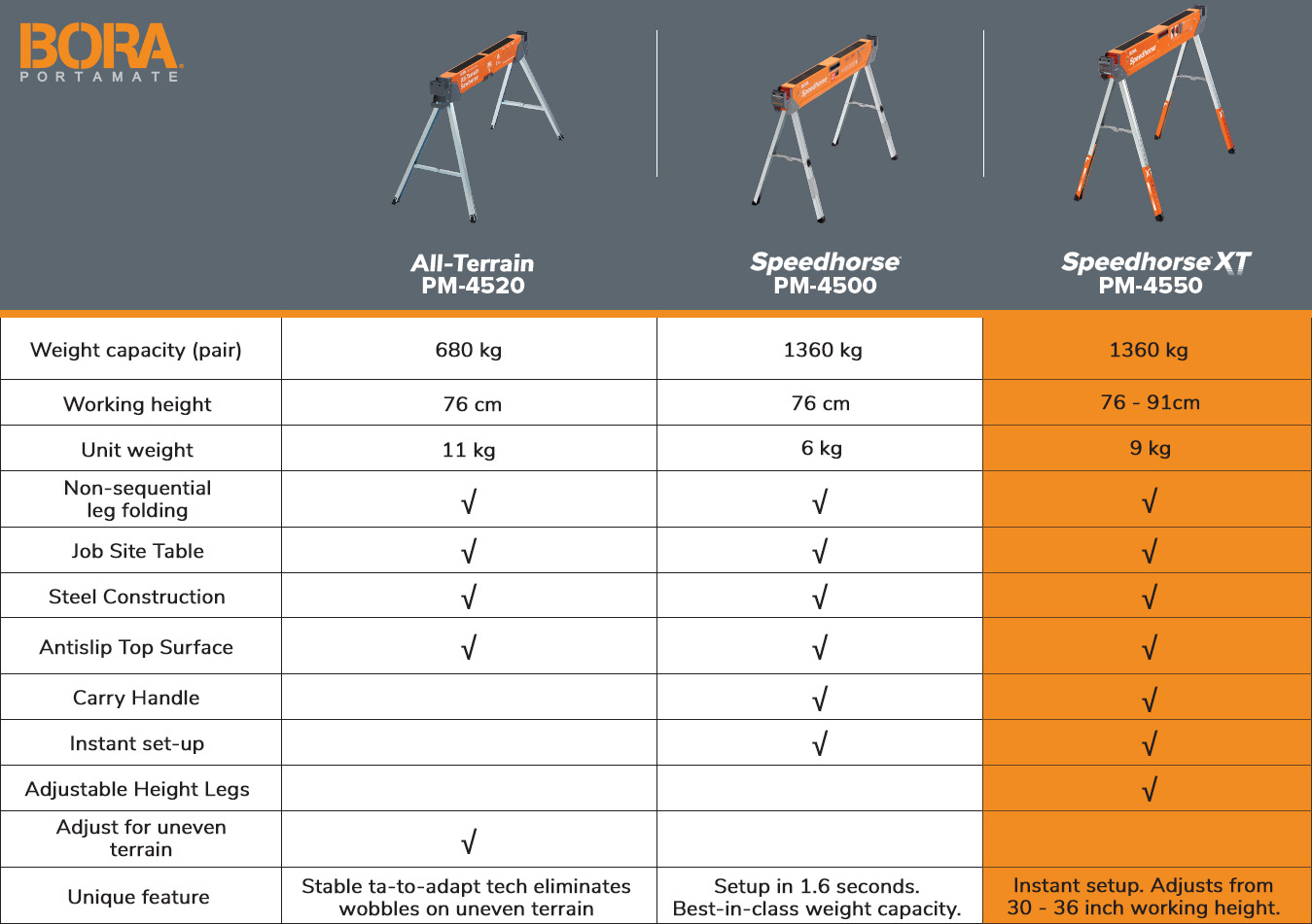Bora PM 4550 Speedhorse XT Sawhorse 1 pair Rockfast.eu